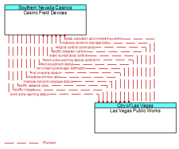 Casino Field Devices to Las Vegas Public Works Interface Diagram
