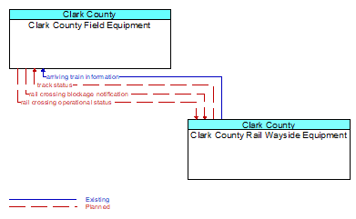 Clark County Field Equipment to Clark County Rail Wayside Equipment Interface Diagram