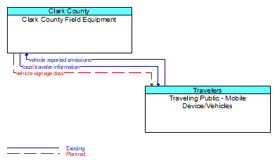 Clark County Field Equipment to Traveling Public - Mobile Device/Vehicles Interface Diagram