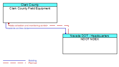 Clark County Field Equipment to NDOT NDEX Interface Diagram