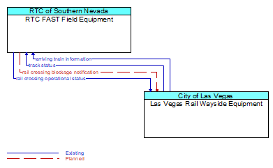 RTC FAST Field Equipment to Las Vegas Rail Wayside Equipment Interface Diagram