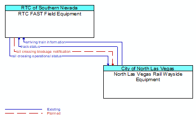 RTC FAST Field Equipment to North Las Vegas Rail Wayside Equipment Interface Diagram