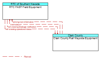 RTC FAST Field Equipment to Clark County Rail Wayside Equipment Interface Diagram