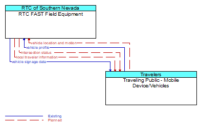RTC FAST Field Equipment to Traveling Public - Mobile Device/Vehicles Interface Diagram