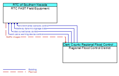 RTC FAST Field Equipment to Regional Flood Control District Interface Diagram