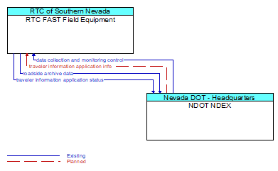 RTC FAST Field Equipment to NDOT NDEX Interface Diagram