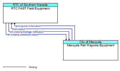 RTC FAST Field Equipment to Mesquite Rail Wayside Equipment Interface Diagram