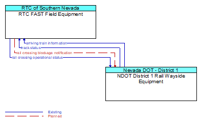RTC FAST Field Equipment to NDOT District 1 Rail Wayside Equipment Interface Diagram