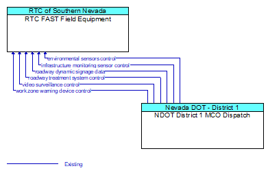 RTC FAST Field Equipment to NDOT District 1 MCO Dispatch Interface Diagram