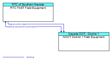 RTC FAST Field Equipment to NDOT District 1 Field Equipment Interface Diagram