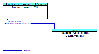 McCarran Airport TMC to Traveling Public - Mobile Device/Vehicles Interface Diagram