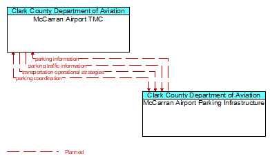 McCarran Airport TMC to McCarran Airport Parking Infrastructure Interface Diagram