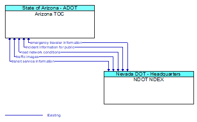 Arizona TOC to NDOT NDEX Interface Diagram