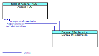 Arizona TOC to Bureau of Reclamation Interface Diagram