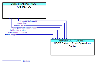Arizona TOC to NDOT District 1 Road Operations Center Interface Diagram