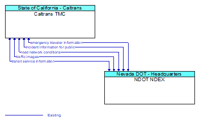 Caltrans TMC to NDOT NDEX Interface Diagram