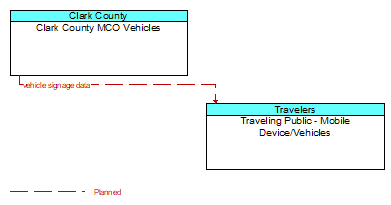 Clark County MCO Vehicles to Traveling Public - Mobile Device/Vehicles Interface Diagram
