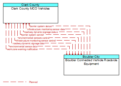 Clark County MCO Vehicles to Boulder Connected Vehicle Roadside Equipment Interface Diagram