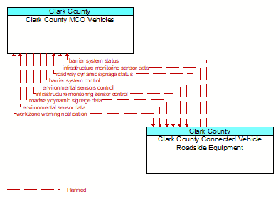 Clark County MCO Vehicles to Clark County Connected Vehicle Roadside Equipment Interface Diagram