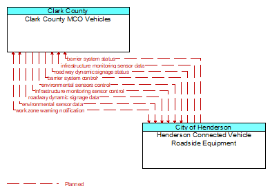 Clark County MCO Vehicles to Henderson Connected Vehicle Roadside Equipment Interface Diagram