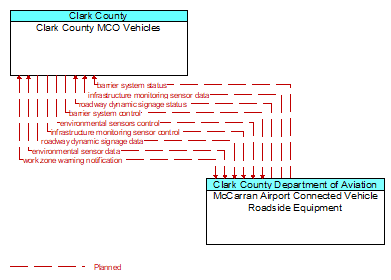 Clark County MCO Vehicles to McCarran Airport Connected Vehicle Roadside Equipment Interface Diagram