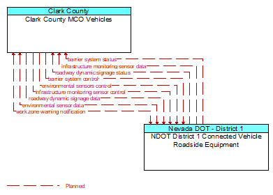 Clark County MCO Vehicles to NDOT District 1 Connected Vehicle Roadside Equipment Interface Diagram