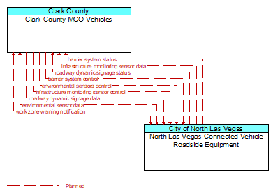 Clark County MCO Vehicles to North Las Vegas Connected Vehicle Roadside Equipment Interface Diagram