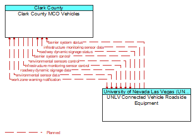 Clark County MCO Vehicles to UNLV Connected Vehicle Roadside Equipment Interface Diagram
