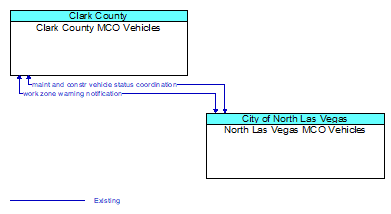 Clark County MCO Vehicles to North Las Vegas MCO Vehicles Interface Diagram