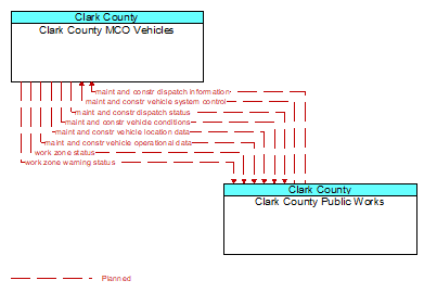 Clark County MCO Vehicles to Clark County Public Works Interface Diagram