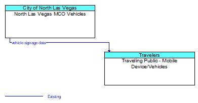 North Las Vegas MCO Vehicles to Traveling Public - Mobile Device/Vehicles Interface Diagram