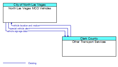 North Las Vegas MCO Vehicles to Other Transport Services Interface Diagram