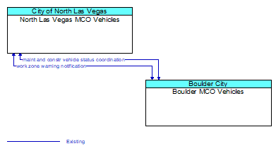North Las Vegas MCO Vehicles to Boulder MCO Vehicles Interface Diagram