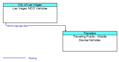 Las Vegas MCO Vehicles to Traveling Public - Mobile Device/Vehicles Interface Diagram