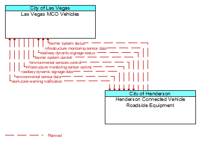 Las Vegas MCO Vehicles to Henderson Connected Vehicle Roadside Equipment Interface Diagram