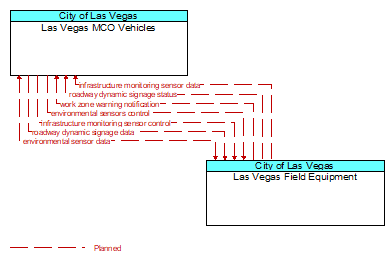 Las Vegas MCO Vehicles to Las Vegas Field Equipment Interface Diagram