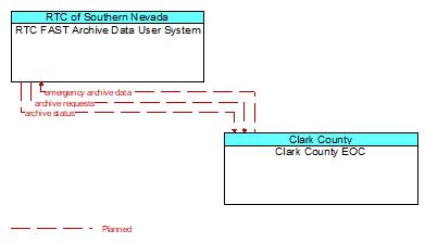 RTC FAST Archive Data User System to Clark County EOC Interface Diagram