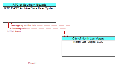 RTC FAST Archive Data User System to North Las Vegas EOC Interface Diagram