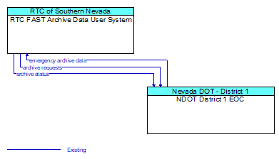 RTC FAST Archive Data User System to NDOT District 1 EOC Interface Diagram