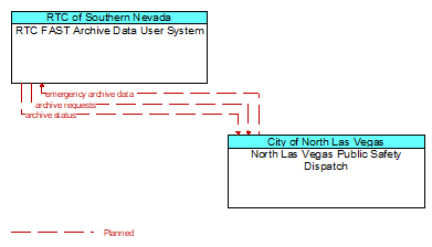 RTC FAST Archive Data User System to North Las Vegas Public Safety Dispatch Interface Diagram