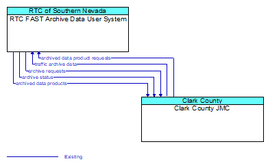 RTC FAST Archive Data User System to Clark County JMC Interface Diagram