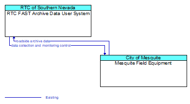 RTC FAST Archive Data User System to Mesquite Field Equipment Interface Diagram