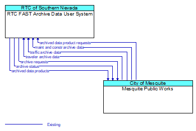 RTC FAST Archive Data User System to Mesquite Public Works Interface Diagram