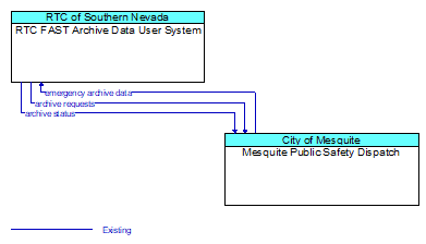 RTC FAST Archive Data User System to Mesquite Public Safety Dispatch Interface Diagram