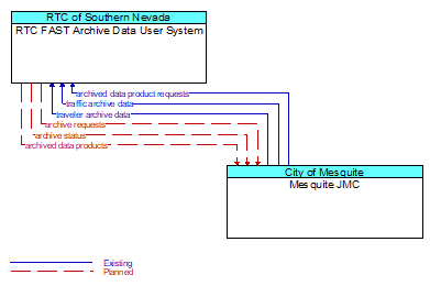 RTC FAST Archive Data User System to Mesquite JMC Interface Diagram