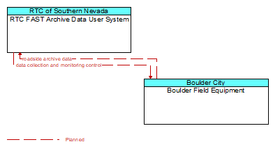 RTC FAST Archive Data User System to Boulder Field Equipment Interface Diagram