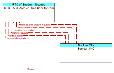 RTC FAST Archive Data User System to Boulder JMC Interface Diagram