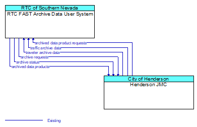 RTC FAST Archive Data User System to Henderson JMC Interface Diagram