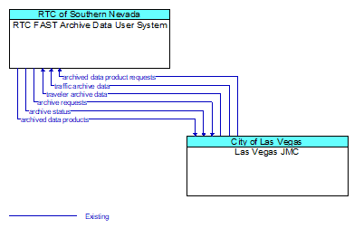 RTC FAST Archive Data User System to Las Vegas JMC Interface Diagram