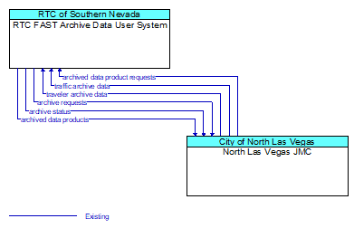 RTC FAST Archive Data User System to North Las Vegas JMC Interface Diagram